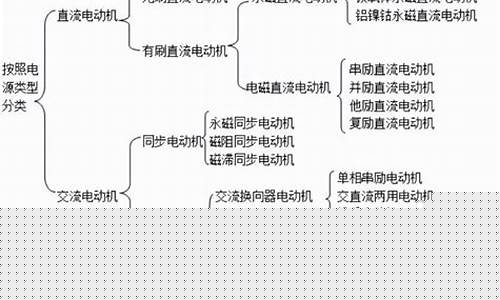 电动机分类有哪些(电动机分类有哪些种类)_https://www.jnskb.com_装修流程_第1张