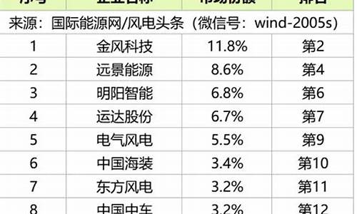 风电风机厂家排名前十(风电风机一台多少钱)_https://www.jnskb.com_设计报价_第1张