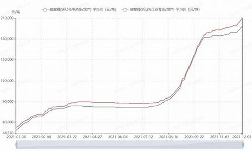 碳酸锂期货价格(碳酸锂期货价格走势图)_https://www.jnskb.com_设计报价_第1张
