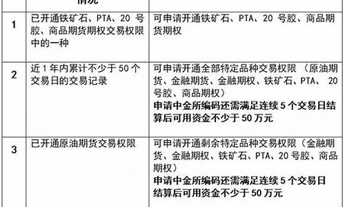 期货交易开通条件(期货开通需要多少钱)_https://www.jnskb.com_装修公司_第1张