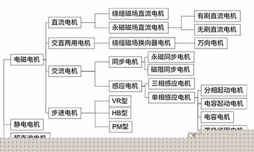 电动机分类主要三类有哪些类型(电机的类型有哪三类)_https://www.jnskb.com_装修流程_第1张