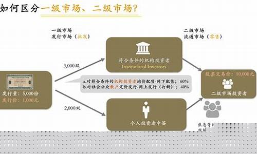 一级市场需要什么条件(一级市场是做什么)_https://www.jnskb.com_装修公司_第1张
