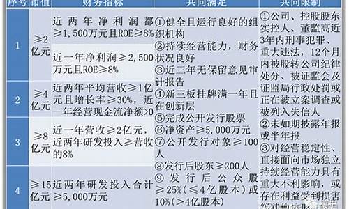 北交所上市条件和要求(科创板上市条件和要求)_https://www.jnskb.com_装修流程_第1张