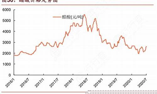 工业醋酸价格行情走势图最新(工业醋酸生产厂家)_https://www.jnskb.com_装修流程_第1张