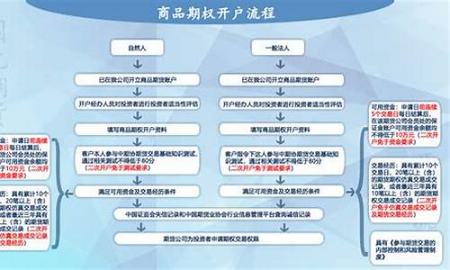 商品期货期权开户条件(商品期权开户流程)_https://www.jnskb.com_设计报价_第1张