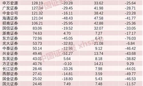 中国排名第一的证券公司是哪家(中国第一大证券公司)_装修公司_第1张_装修网 中国排名第一的证券公司是哪家(中国第一大证券公司)_https://www.jnskb.com_装修公司_第1张