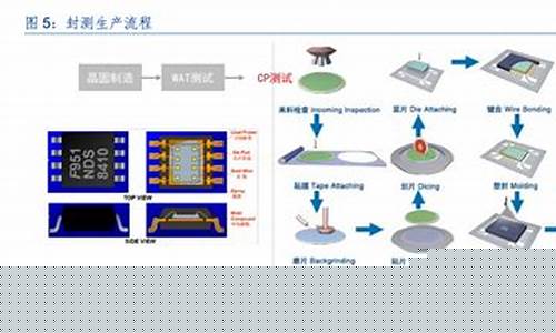 半导体封装测试企业排名(芯片测试工程师)_装修流程_第1张_装修网 半导体封装测试企业排名(芯片测试工程师)_https://www.jnskb.com_装修流程_第1张