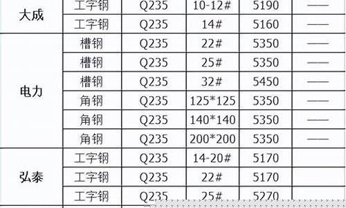 型钢今日价格一览表(型钢今日价格一览表最新)_https://www.jnskb.com_装修公司_第1张